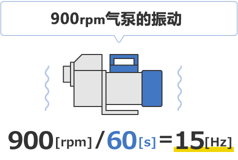 900rpmポンプの振動の場合、900rpm÷60秒で15Hzとなります。